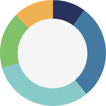 年代別人数の割合